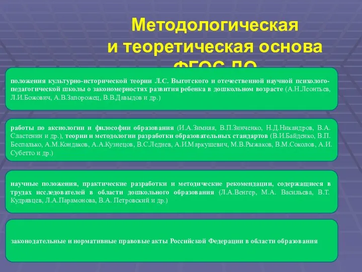 Методологическая и теоретическая основа ФГОС ДО положения культурно-исторической теории Л.С.