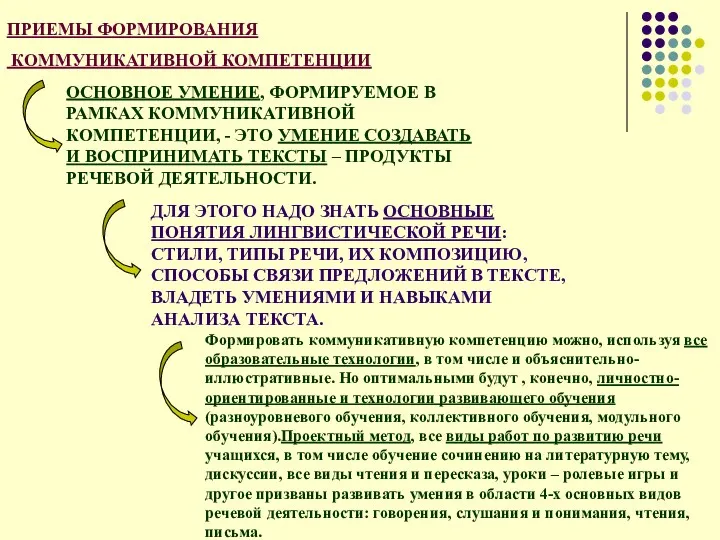 Формировать коммуникативную компетенцию можно, используя все образовательные технологии, в том