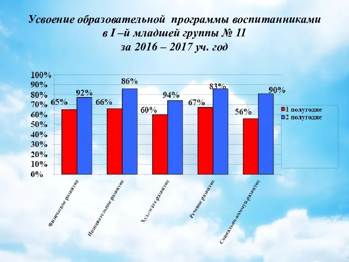 Усвоение образовательной программы воспитанниками в I –й младшей группы №