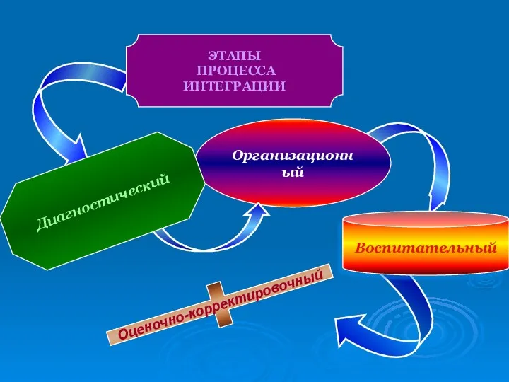 Оценочно-корректировочный Организационный ЭТАПЫ ПРОЦЕССА ИНТЕГРАЦИИ Диагностический Воспитательный