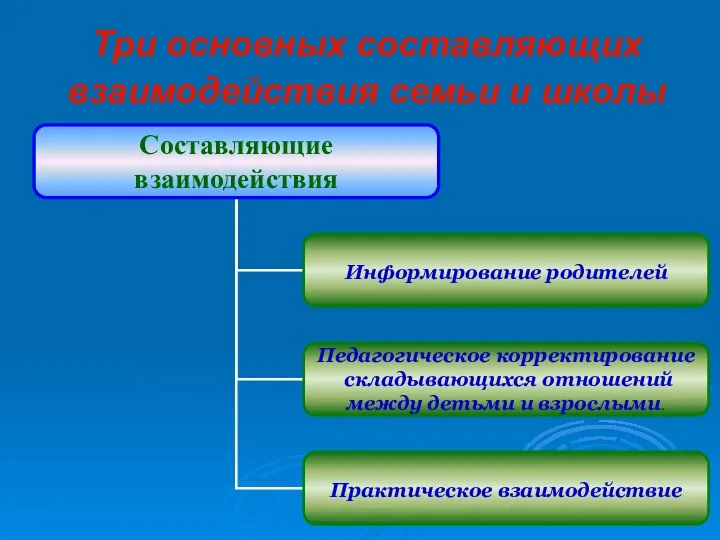 Три основных составляющих взаимодействия семьи и школы