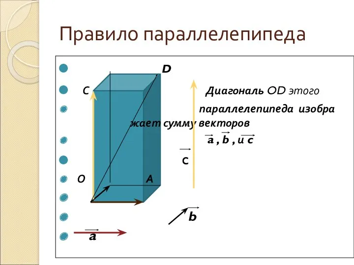 Правило параллелепипеда D С Диагональ OD этого параллелепипеда изобра жает сумму векторов a