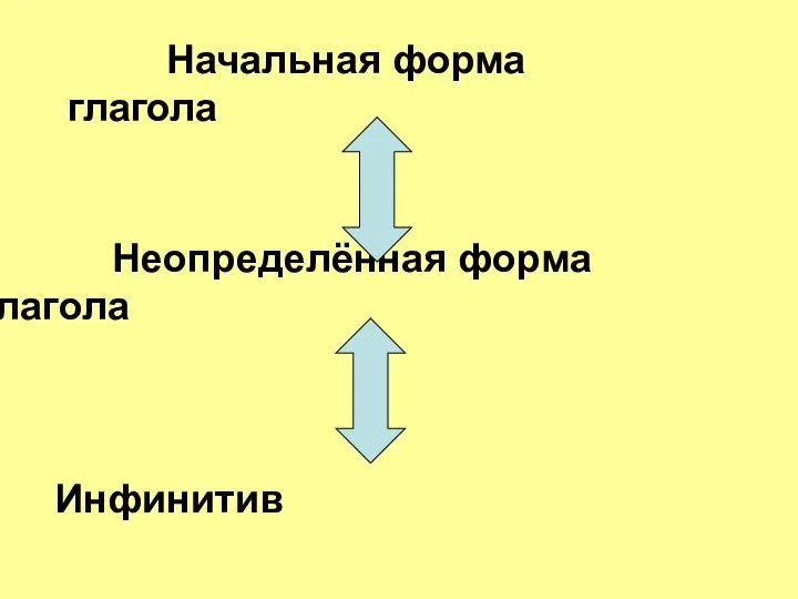 Начальная форма глагола Неопределённая форма глагола Инфинитив