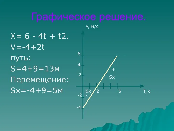 Графическое решение. Х= 6 - 4t + t2. V=-4+2t путь: