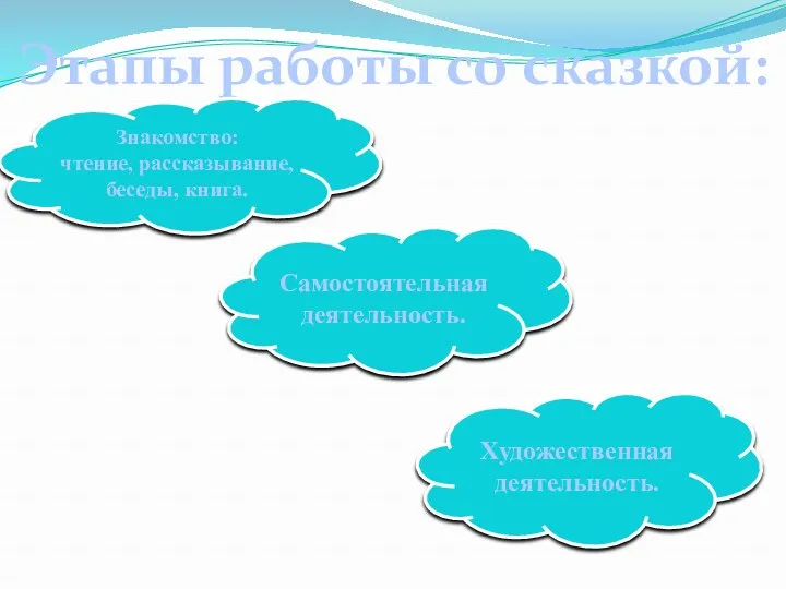 Этапы работы со сказкой: Знакомство: чтение, рассказывание, беседы, книга. Самостоятельная деятельность. Художественная деятельность.