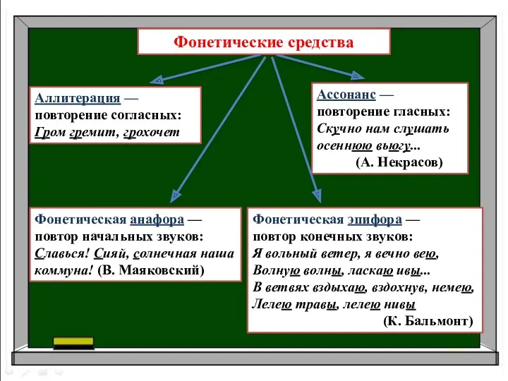 Фонетические средства Аллитерация — повторение согласных: Гром гремит, грохочет Ассонанс