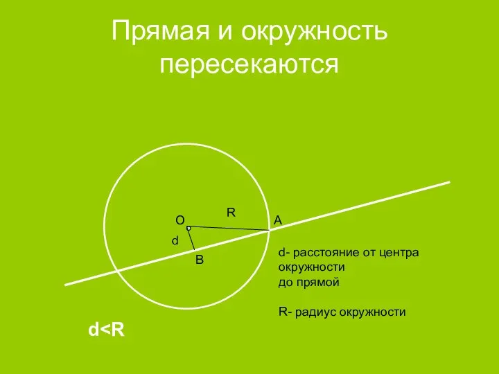 Прямая и окружность пересекаются d R d- расстояние от центра окружности до прямой