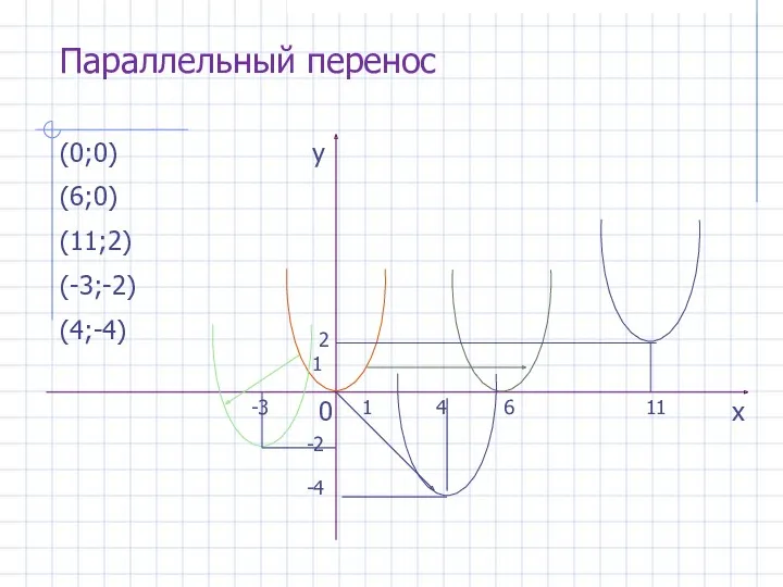 Параллельный перенос 0 1 -4 4 2 1 11 6