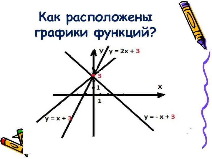 Как расположены графики функций?