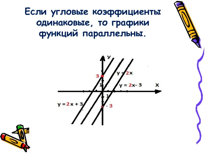 Если угловые коэффициенты одинаковые, то графики функций параллельны.