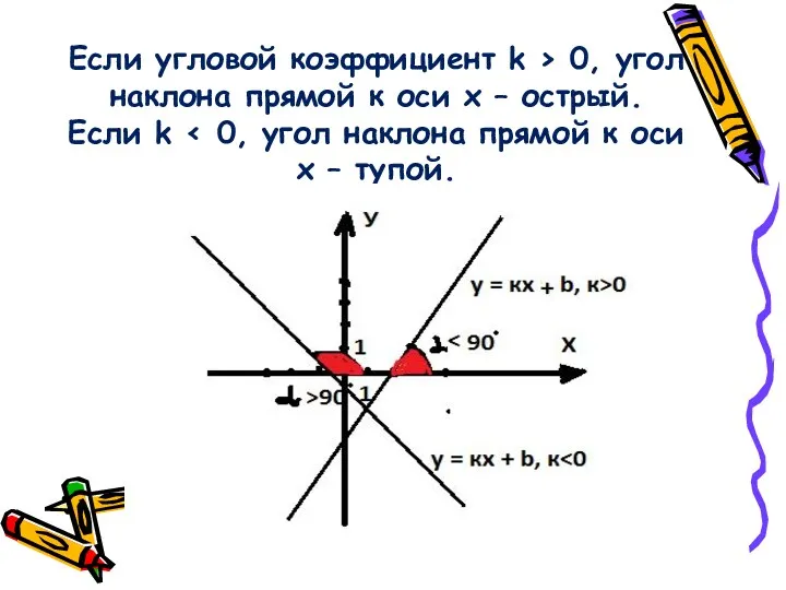 Если угловой коэффициент k > 0, угол наклона прямой к оси х – острый. Если k