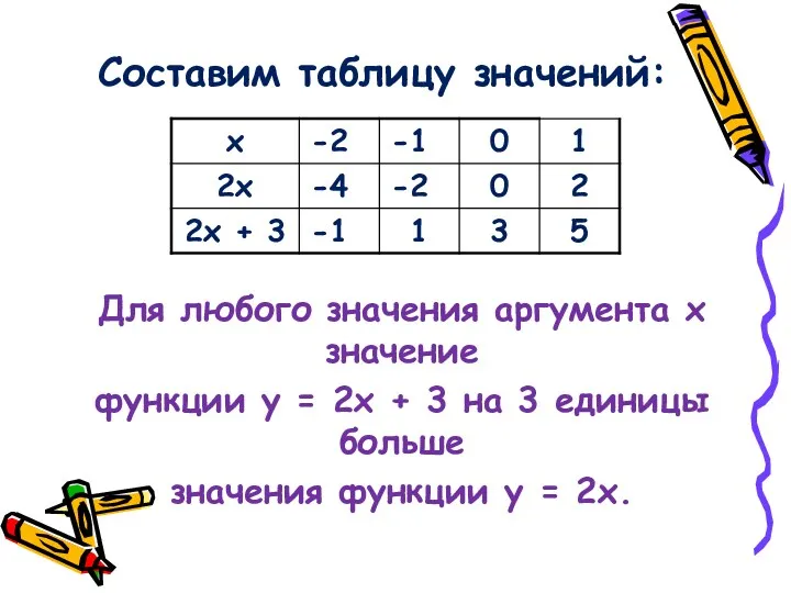 Составим таблицу значений: Для любого значения аргумента х значение функции