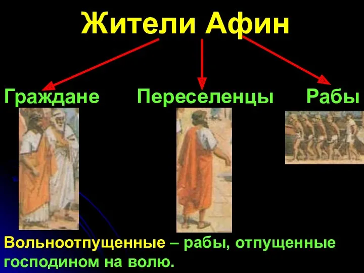 Жители Афин Граждане Переселенцы Рабы Вольноотпущенные – рабы, отпущенные господином на волю.