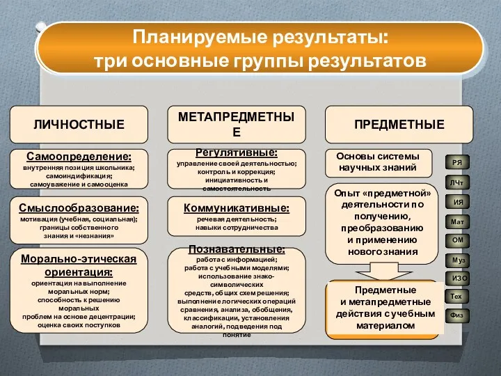 ЛИЧНОСТНЫЕ МЕТАПРЕДМЕТНЫЕ ПРЕДМЕТНЫЕ Самоопределение: внутренняя позиция школьника; самоиндификация; самоуважение и