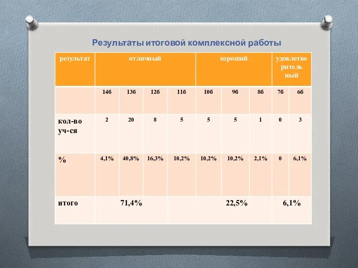 Результаты итоговой комплексной работы