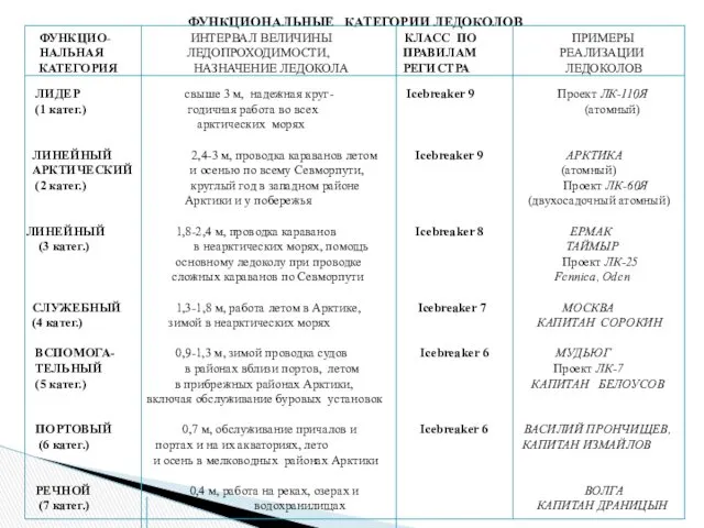 ФУНКЦИОНАЛЬНЫЕ КАТЕГОРИИ ЛЕДОКОЛОВ ФУНКЦИО- ИНТЕРВАЛ ВЕЛИЧИНЫ КЛАСС ПО ПРИМЕРЫ НАЛЬНАЯ