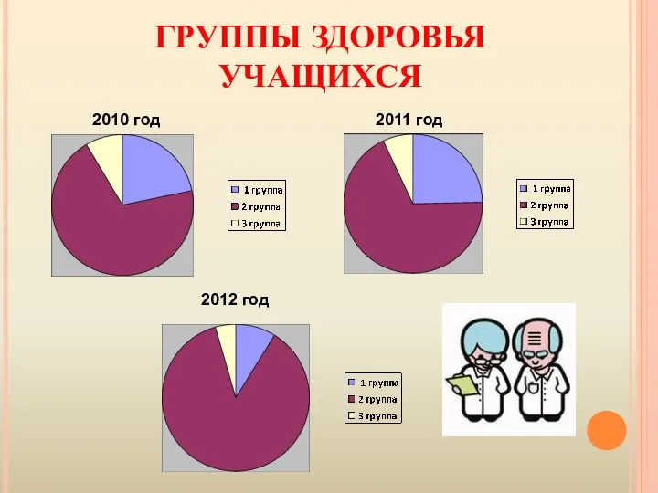 ГРУППЫ ЗДОРОВЬЯ УЧАЩИХСЯ 2010 год 2011 год 2012 год