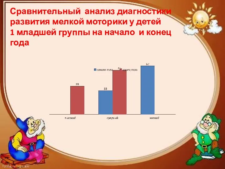 Сравнительный анализ диагностики развития мелкой моторики у детей 1 младшей группы на начало и конец года