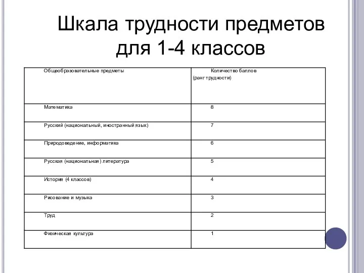 Шкала трудности предметов для 1-4 классов