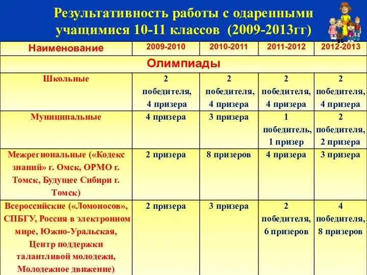 Результативность работы с одаренными учащимися 10-11 классов (2009-2013гг)