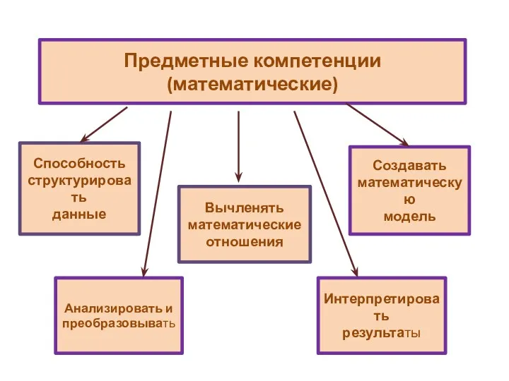 Предметные компетенции (математические) Способность структурировать данные Вычленять математические отношения Создавать математическую модель Интерпретировать