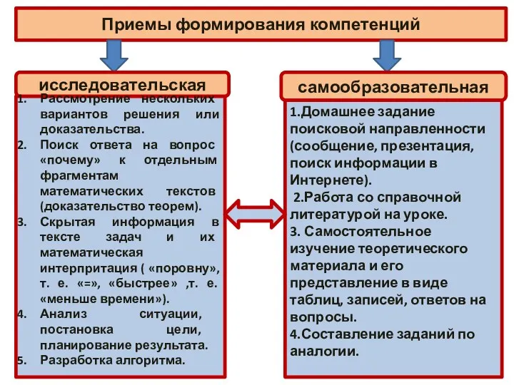 Приемы формирования компетенций исследовательская самообразовательная Рассмотрение нескольких вариантов решения или