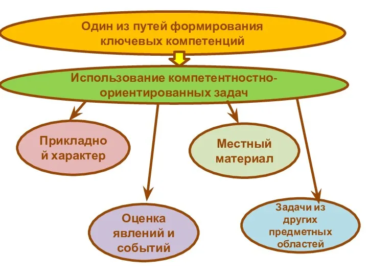 Один из путей формирования ключевых компетенций Использование компетентностно- ориентированных задач