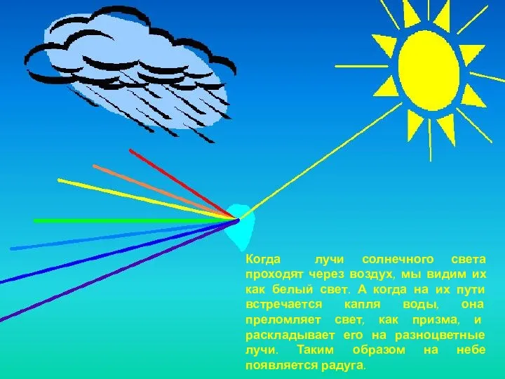 Когда лучи солнечного света проходят через воздух, мы видим их