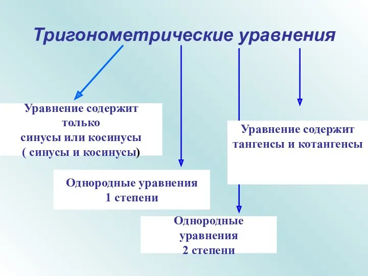 Тригонометрические уравнения Уравнение содержит только синусы или косинусы ( синусы и косинусы) Однородные