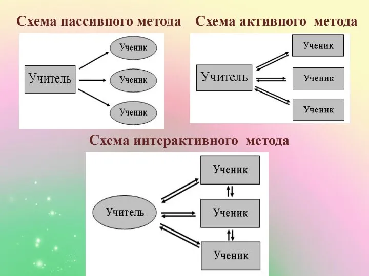 Схема пассивного метода Схема активного метода Схема интерактивного метода