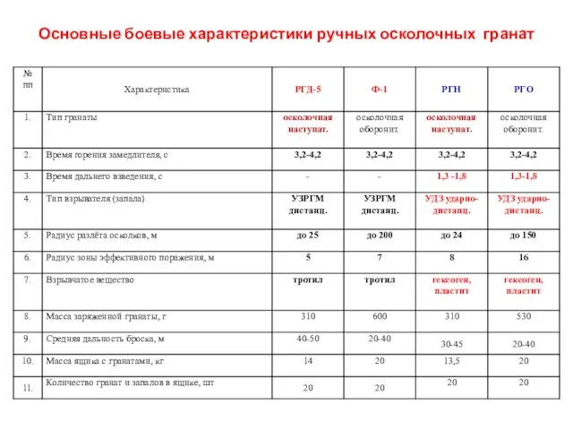 Основные боевые характеристики ручных осколочных гранат