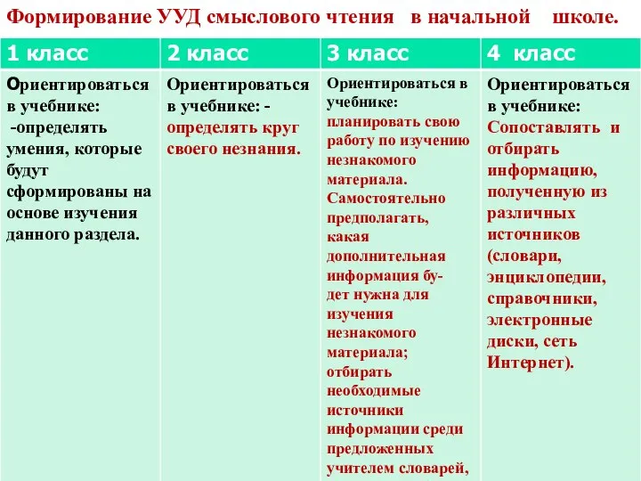 Формирование УУД смыслового чтения в начальной школе.