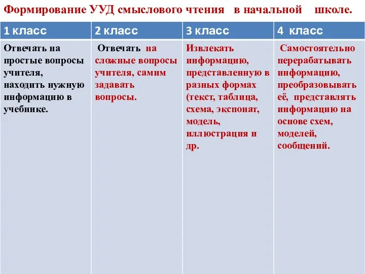 Формирование УУД смыслового чтения в начальной школе.