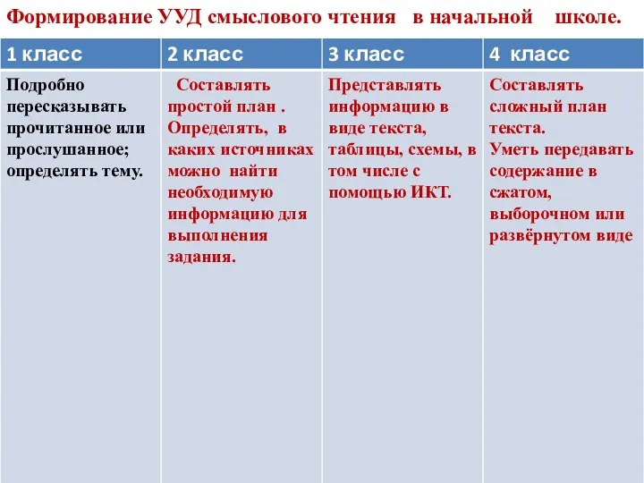 Формирование УУД смыслового чтения в начальной школе.