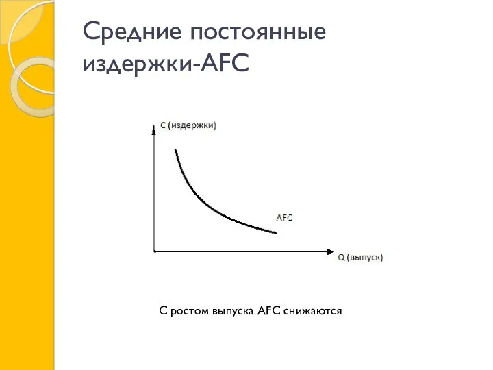 Средние постоянные издержки-AFC С ростом выпуска AFC снижаются