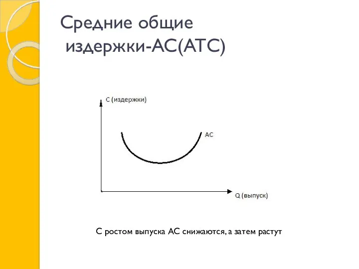 Средние общие издержки-AC(ATC) С ростом выпуска AC снижаются, а затем растут