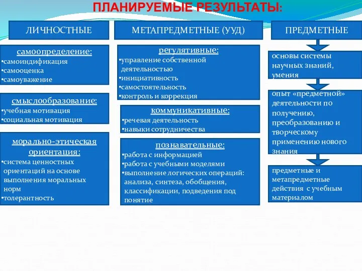 ПЛАНИРУЕМЫЕ РЕЗУЛЬТАТЫ: ЛИЧНОСТНЫЕ МЕТАПРЕДМЕТНЫЕ (УУД) ПРЕДМЕТНЫЕ самоопределение: самоиндификация самооценка самоуважение