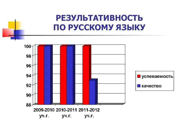 РЕЗУЛЬТАТИВНОСТЬ ПО РУССКОМУ ЯЗЫКУ