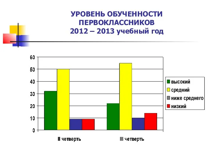 УРОВЕНЬ ОБУЧЕННОСТИ ПЕРВОКЛАССНИКОВ 2012 – 2013 учебный год