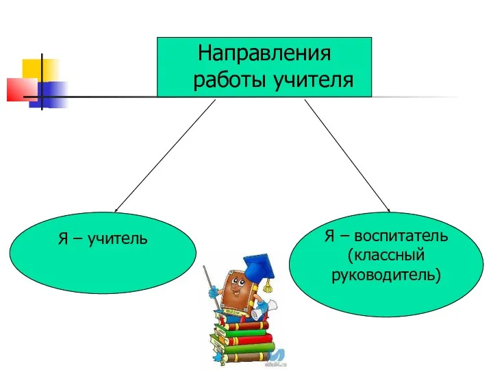 Направления работы учителя Я – учитель Я – воспитатель (классный руководитель)