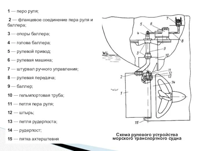 1 — перо руля; 2 — фланцевое соединение пера руля и баллера; 3