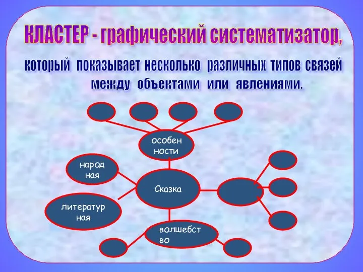КЛАСТЕР - графический систематизатор, который показывает несколько различных типов связей между объектами или