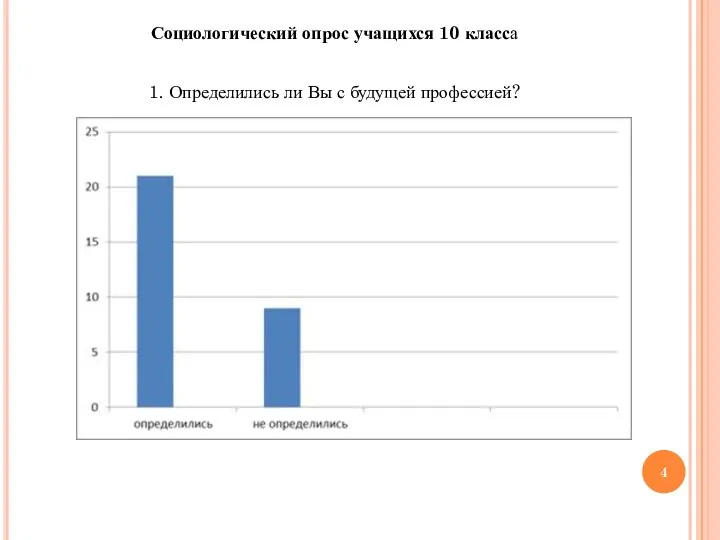 Социологический опрос учащихся 10 класса 1. Определились ли Вы с будущей профессией?