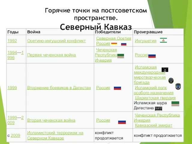 Горячие точки на постсоветском пространстве. Северный Кавказ