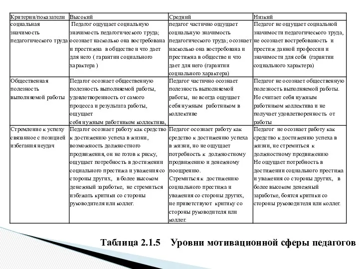 Таблица 2.1.5 Уровни мотивационной сферы педагогов