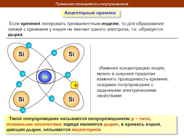 Примесная проводимость полупроводников Акцепторные примеси Если кремний легировать трехвалентным индием,