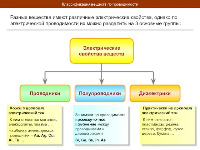 Классификация веществ по проводимости Разные вещества имеют различные электрические свойства,