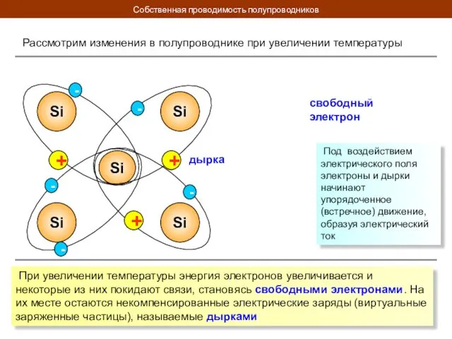 Собственная проводимость полупроводников Рассмотрим изменения в полупроводнике при увеличении температуры Si Si Si