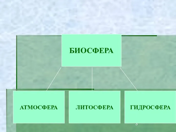 АТМОСФЕРА ЛИТОСФЕРА ГИДРОСФЕРА БИОСФЕРА