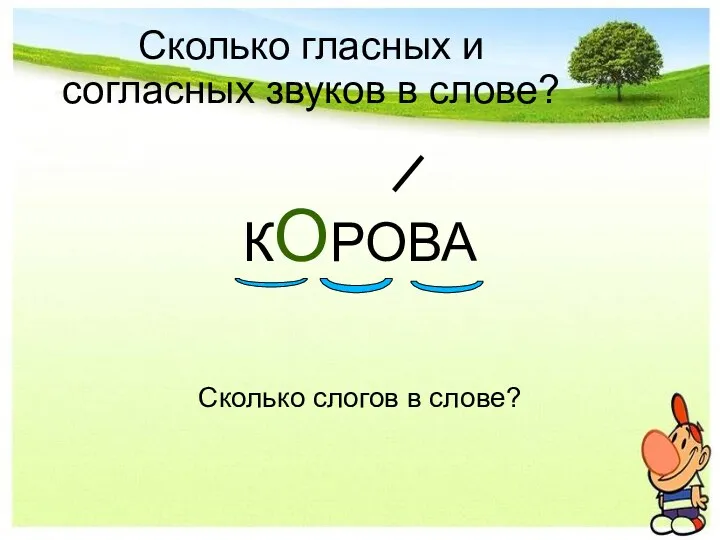 Сколько гласных и согласных звуков в слове? КОРОВА Сколько слогов в слове?